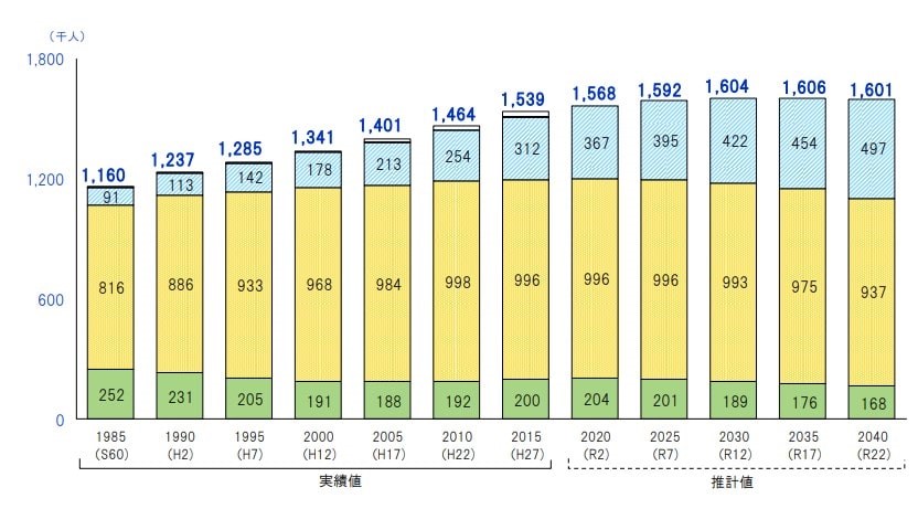 福岡市人口推移と将来人口推計