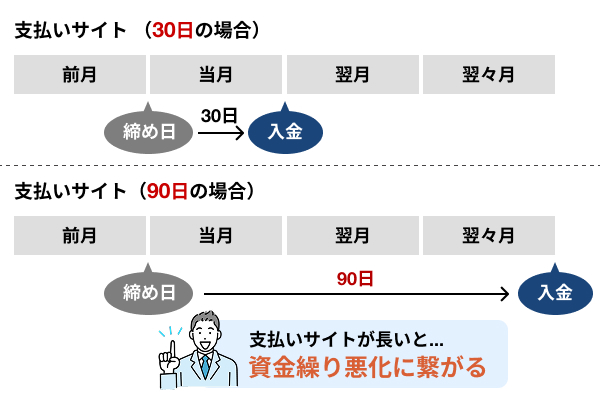 支払いサイトが長い売掛債権を今すぐ現金化できる