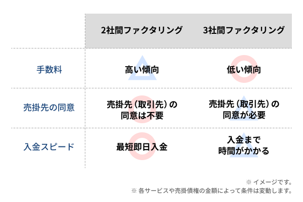 2社間ファクタリングと3社間ファクタリングの比較図