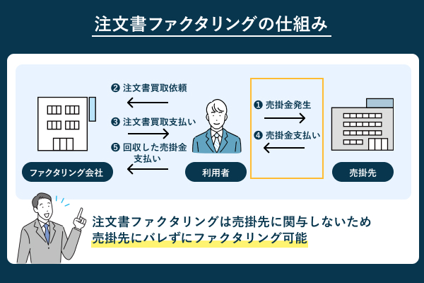 注文書ファクタリングの仕組みを説明したイラスト