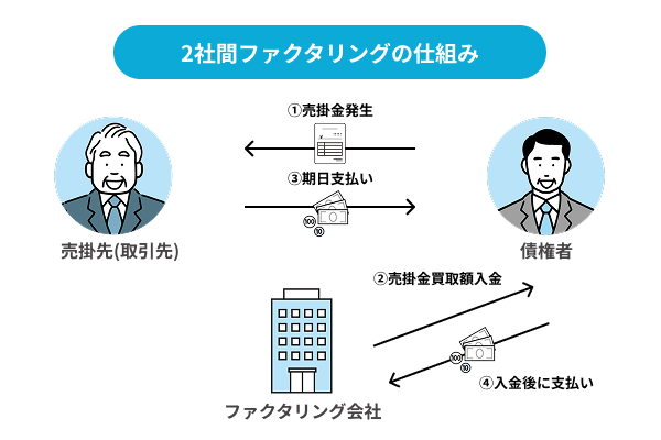 2社間ファクタリングの仕組みを説明したイラスト