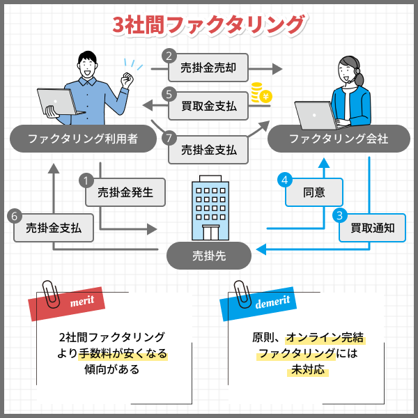 3社間ファクタリングの仕組み図とメリット・デメリット比較