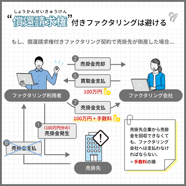 償還請求権付きのファクタリングは避ける方が良い