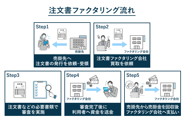 注文書ファクタリングの流れを説明したイラスト