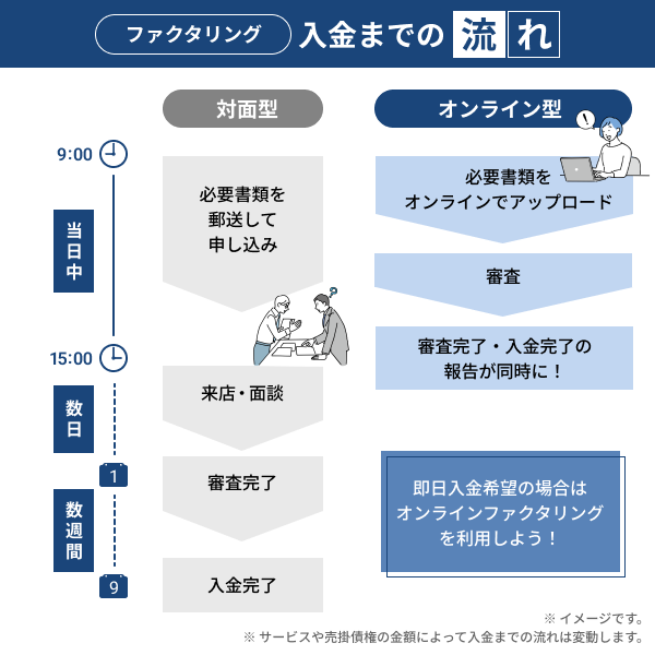 対面型とオンライン型でのファクタリング入金までの流れ比較