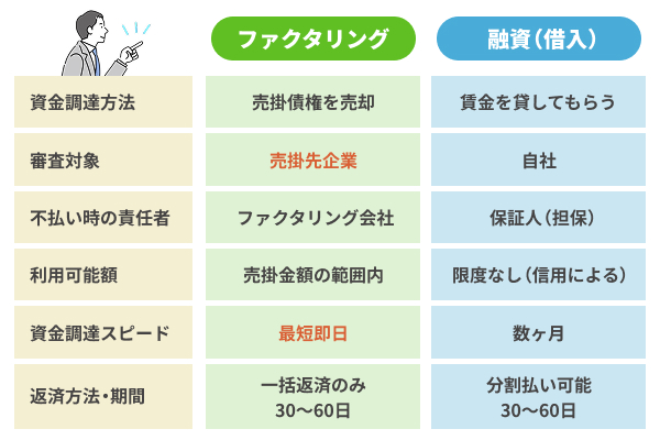 ファクタリングと融資を比較した図