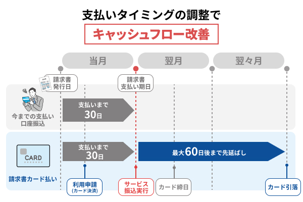 支払いタイミングの調整でキャッシュフローが改善することを説明する図