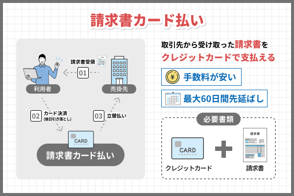 請求書カード払いとは請求書をクレカ決済できるサービス
