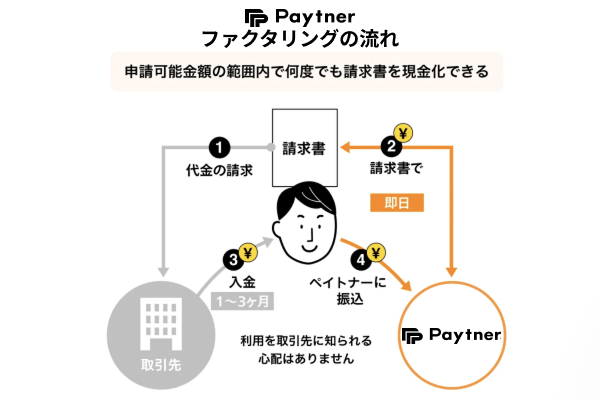 ペイトナーを利用する流れを説明した図