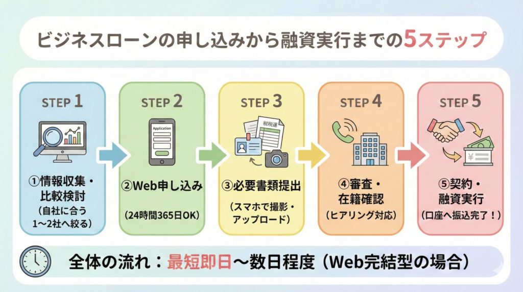 ビジネスローンの申し込みから融資実行までの流れ