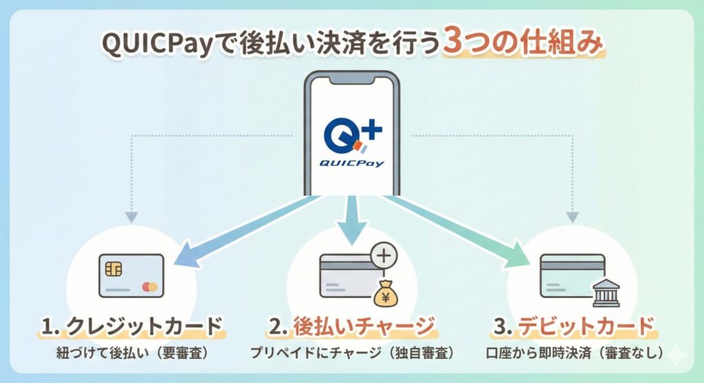 QUICPayで後払い決済を行う3つの仕組み