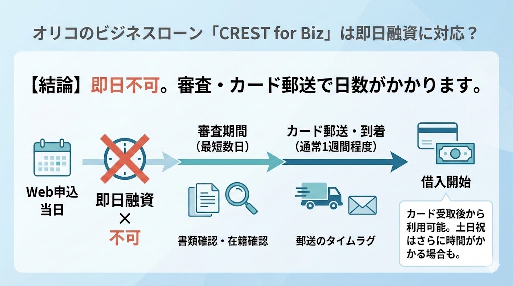 オリコのビジネスローン「CREST for Biz」は即日融資に対応している？