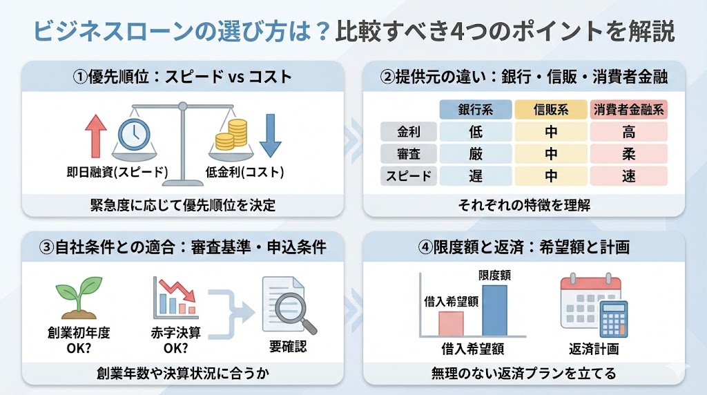 ビジネスローンの選び方は？比較すべきポイントを解説