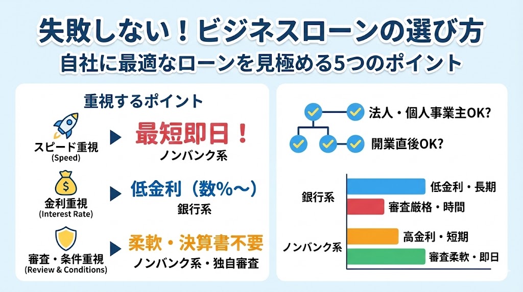 失敗しないビジネスローンの選び方！自社に最適なローンを見極めるポイント