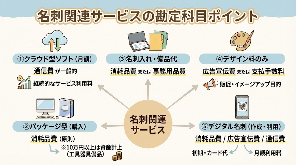 名刺管理ソフトの勘定科目は？名刺の関連サービスの処理方法