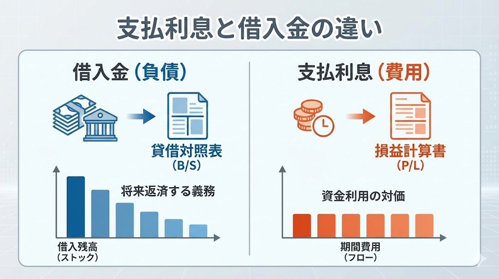 支払利息と借入金の違い