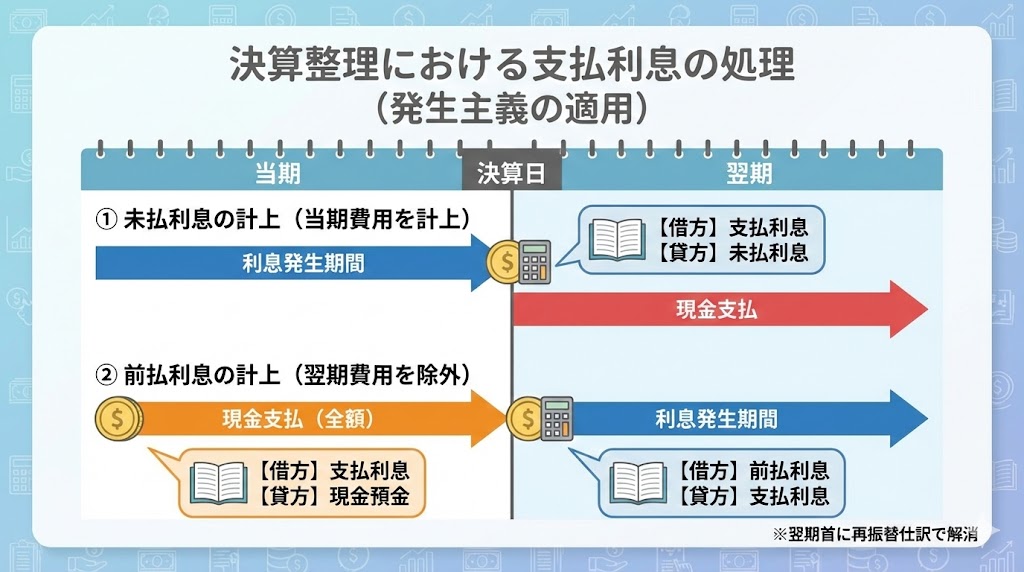 決算整理における支払利息の処理
