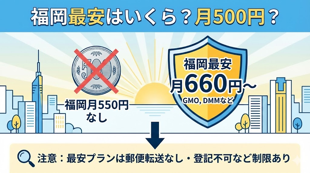 一番安い福岡のバーチャルオフィスはどれ？月額500円で利用できる？