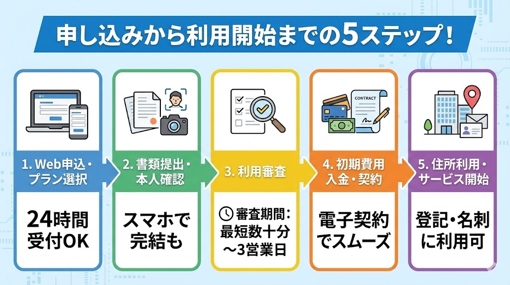 申し込みから利用開始までの一般的な流れ！5ステップで解説